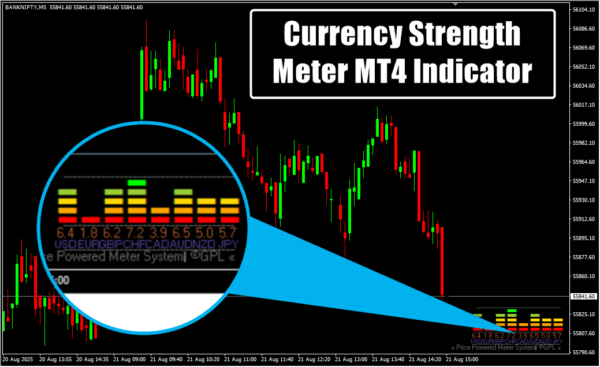Currency Strength Meter MT4 Indicator