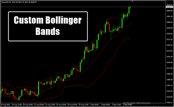 Custom Bollinger Bands