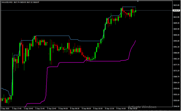 DC Indicator 2