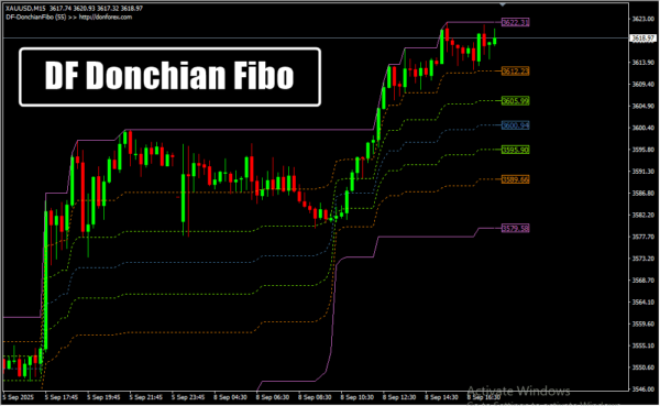 DF Donchian Fibo