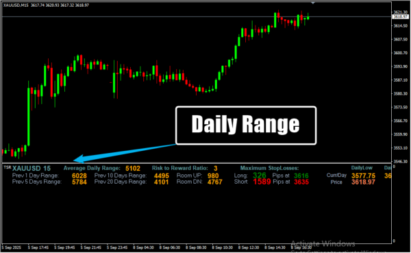 Daily Range