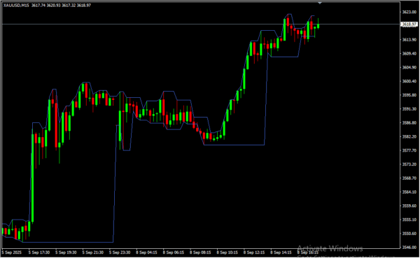 Darvas Boxes Indicator 2