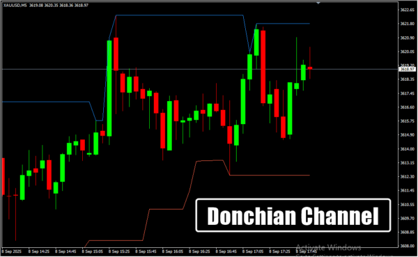 Donchian Channel
