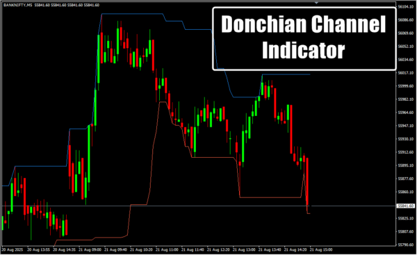 Donchian Channel Indicator 2_10_11zon