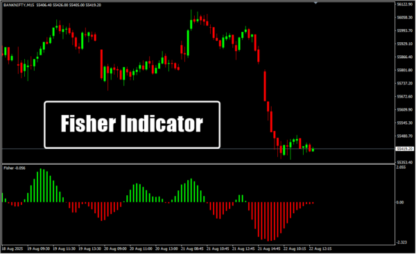 Fisher Indicator