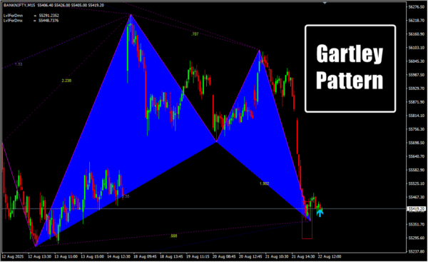 Gartley Pattern