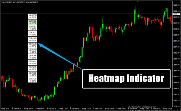 Heatmap Indicator
