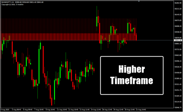 Higher Timeframe