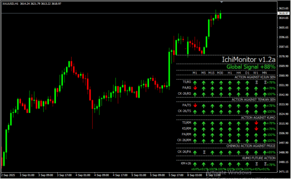 Ichimoku Complete Signal Monitor 2