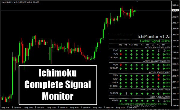 Ichimoku Complete Signal Monitor