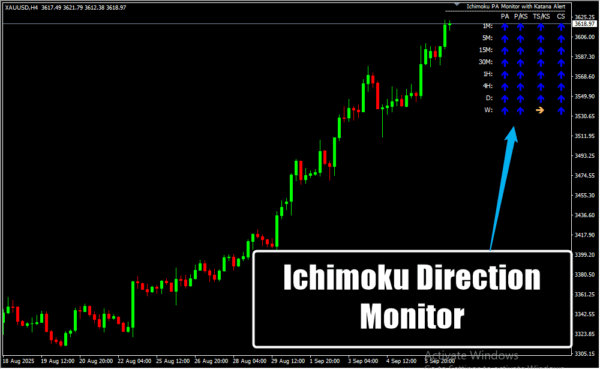 Ichimoku Direction Monitor