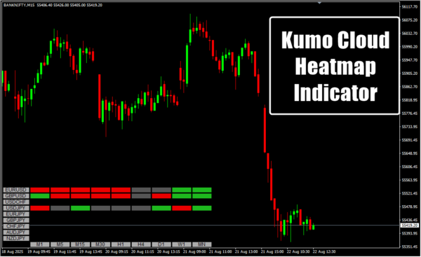 Kumo Cloud Heatmap Indicator M15