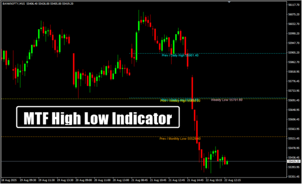 MTF High Low Indicator