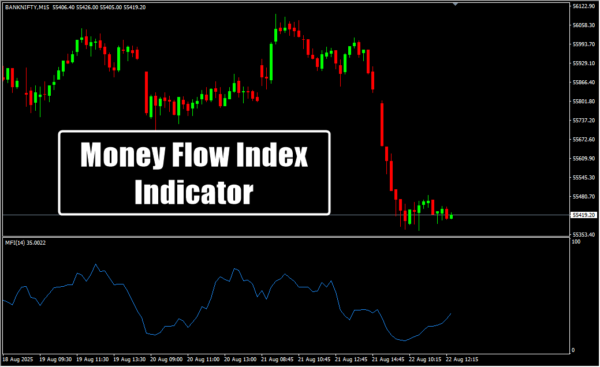 Money Flow Index Indicator