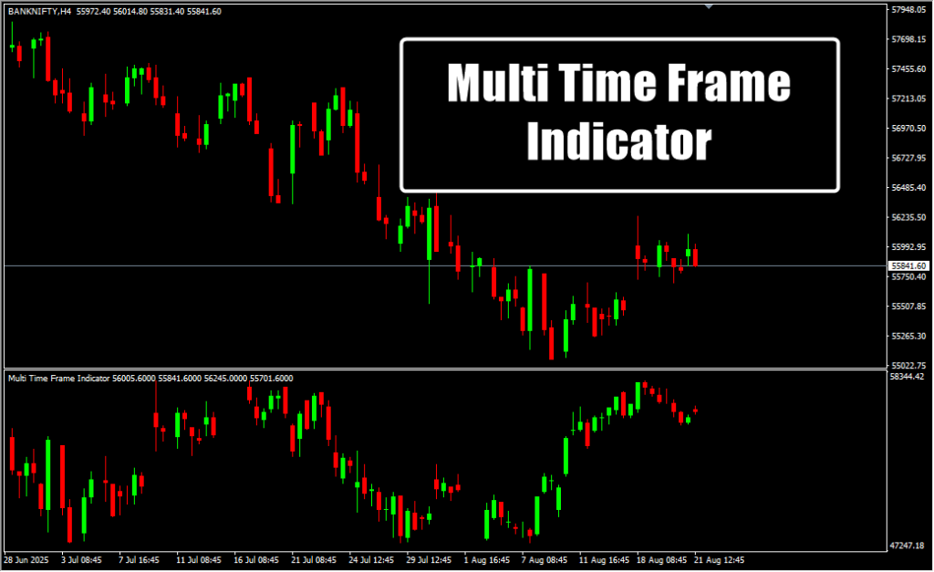 Multi Time Frame Indicator – Indicator Factory