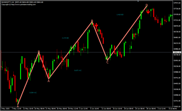 PZ ABCD Retracement 2
