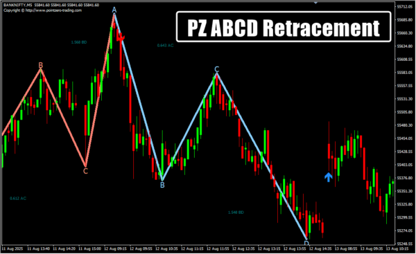 PZ ABCD Retracement