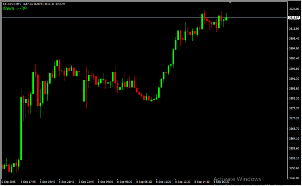 Raznost Indicator 2