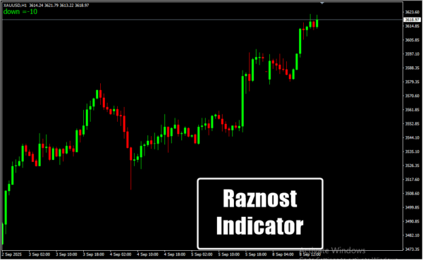 Raznost Indicator