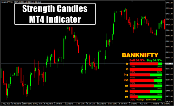 Strength Candles MT4 Indicator H4