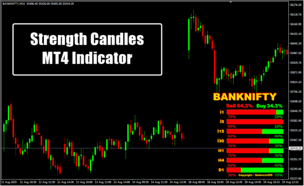 Strength Candles MT4 Indicator M15