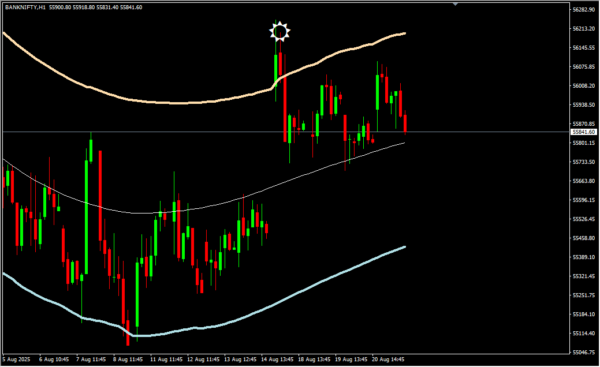 Target Bands Indicator