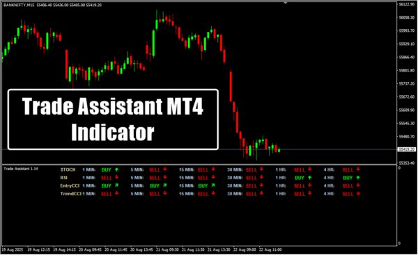 Trade Assistant MT4 Indicator