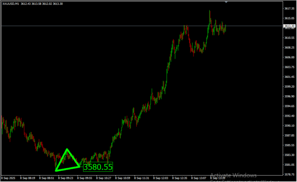 Triangles Indicator 2