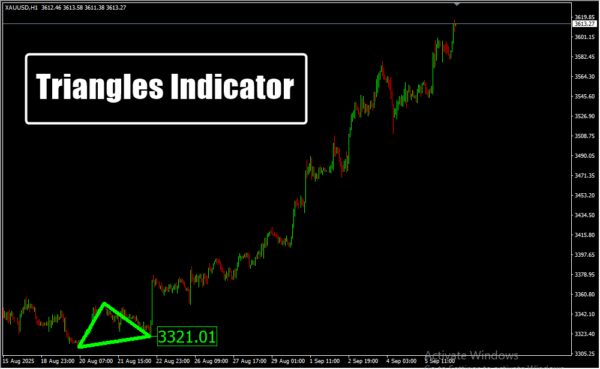 Triangles Indicator