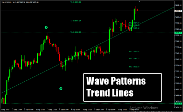 Wave Patterns Trend Lines