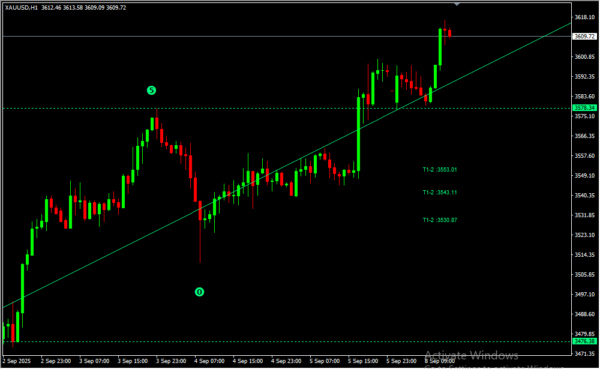 Waves Indicator 2