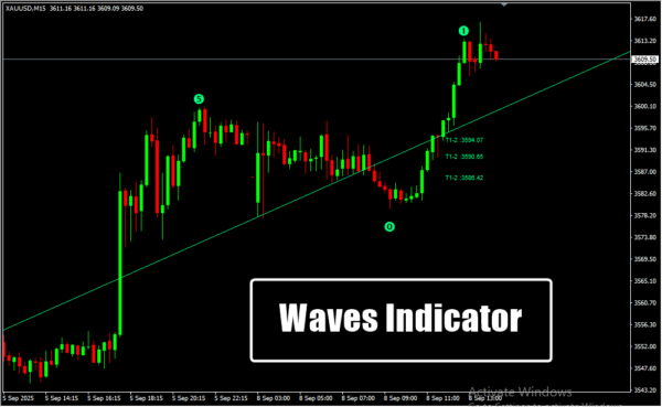 Waves Indicator