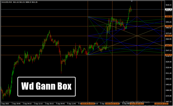 Wd Gann Box