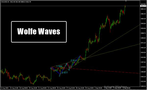 Wolfe Waves