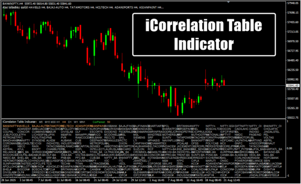 iCorrelation Table Indicator H4