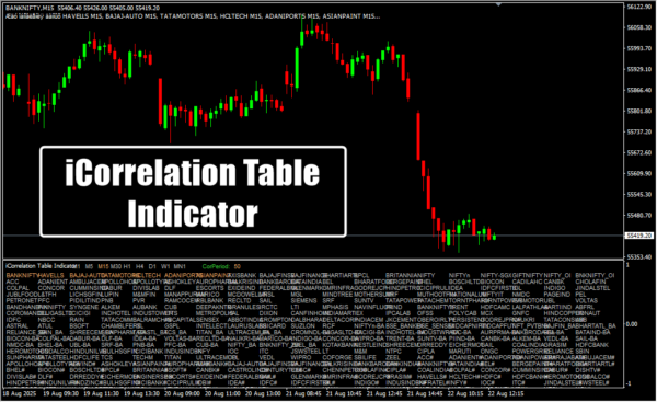 iCorrelation Table Indicator M15